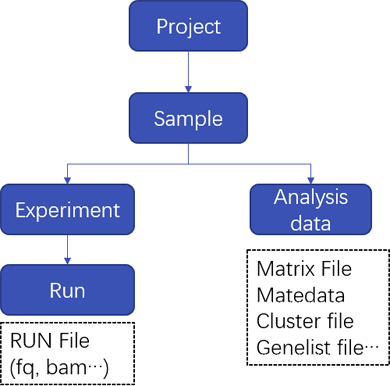 Single cell data submission